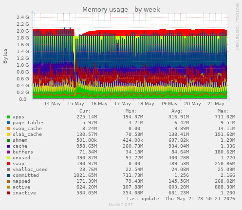 weekly graph