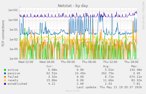 Netstat