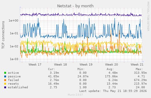 Netstat