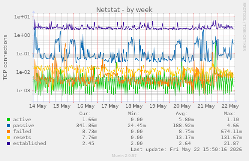 Netstat