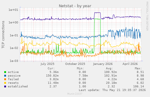 Netstat