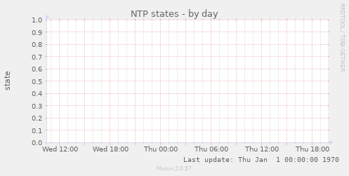 NTP states