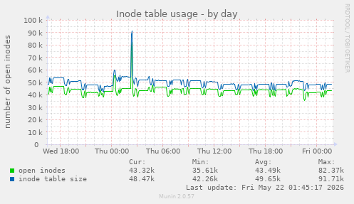 daily graph