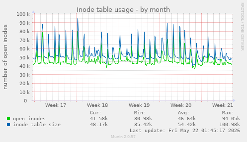 monthly graph