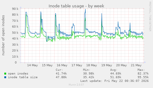 weekly graph
