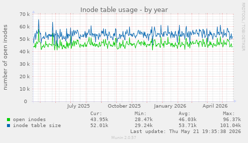 Inode table usage