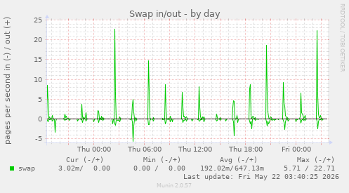 Swap in/out
