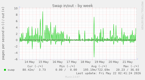 Swap in/out