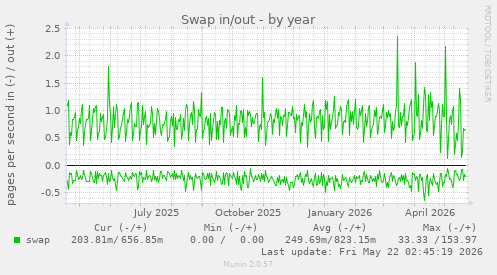 yearly graph