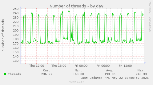Number of threads