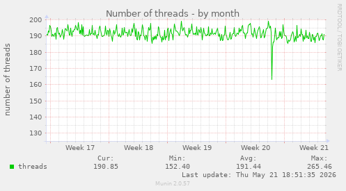 Number of threads