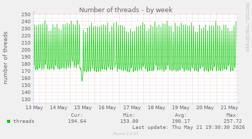 Number of threads