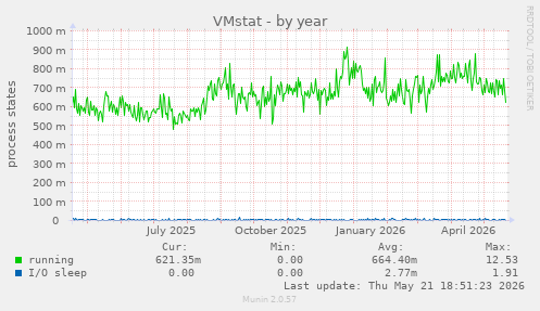 VMstat