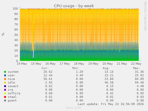 CPU usage