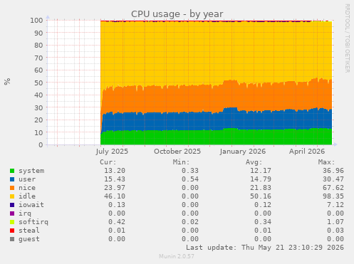 CPU usage