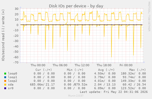 Disk IOs per device