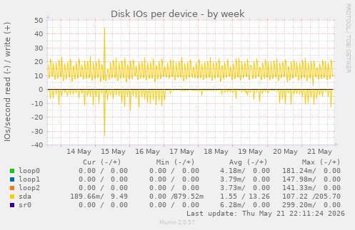 Disk IOs per device