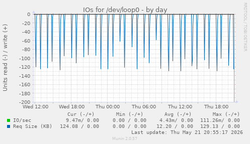 daily graph