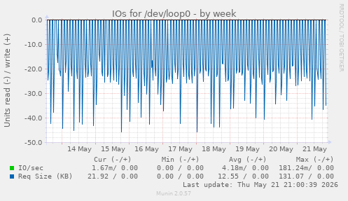 weekly graph