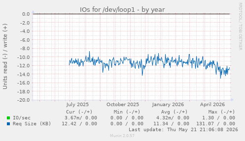 yearly graph