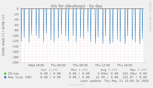 IOs for /dev/loop2