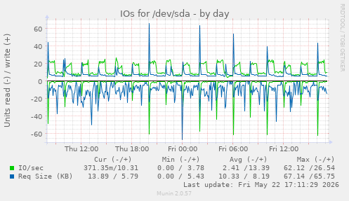 daily graph