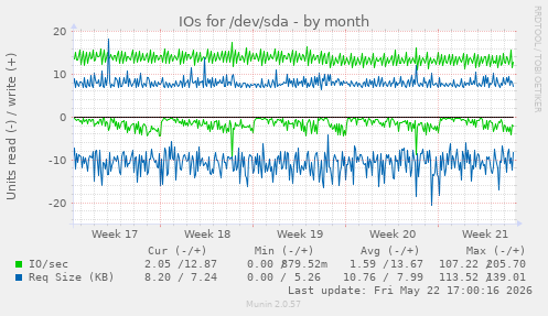 monthly graph