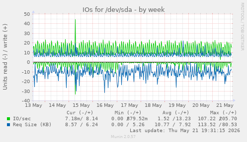 weekly graph
