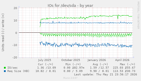 yearly graph