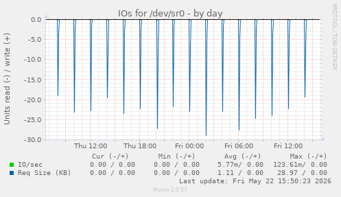 IOs for /dev/sr0