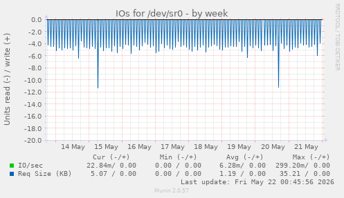 IOs for /dev/sr0