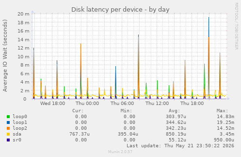 Disk latency per device