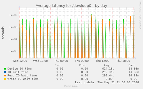 Average latency for /dev/loop0