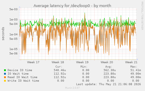Average latency for /dev/loop0