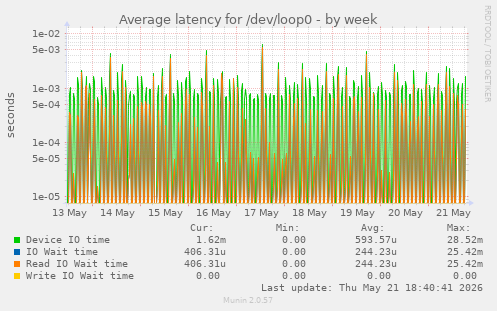 Average latency for /dev/loop0