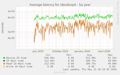 Average latency for /dev/loop0