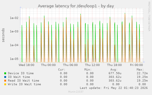 Average latency for /dev/loop1