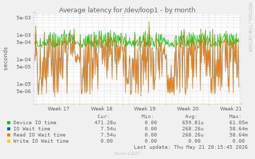 Average latency for /dev/loop1