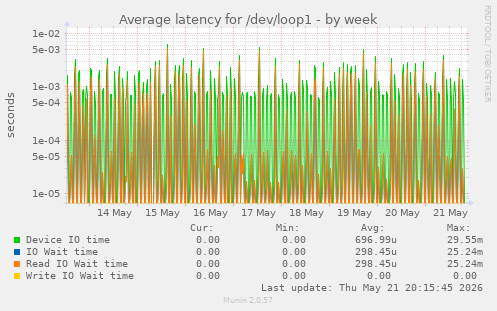Average latency for /dev/loop1