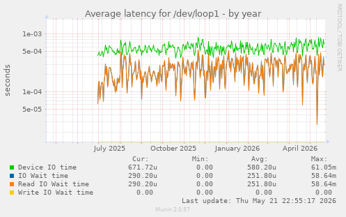 Average latency for /dev/loop1