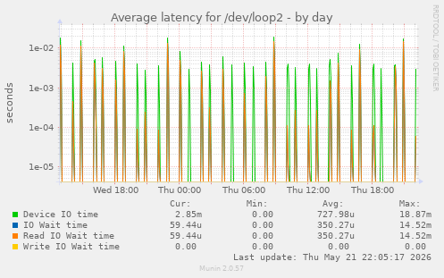 Average latency for /dev/loop2