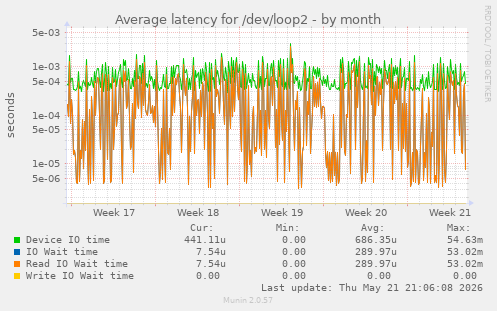 Average latency for /dev/loop2