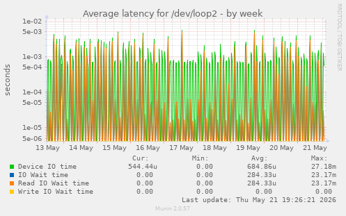 Average latency for /dev/loop2