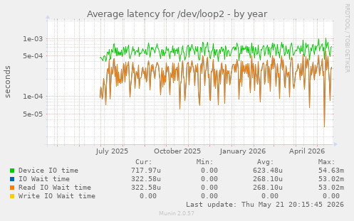 Average latency for /dev/loop2
