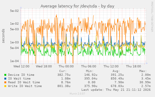 daily graph