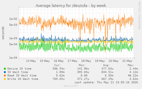 weekly graph