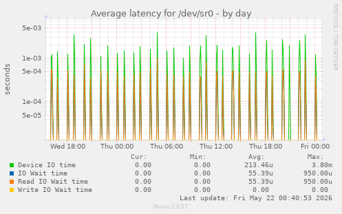 Average latency for /dev/sr0