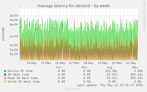 Average latency for /dev/sr0