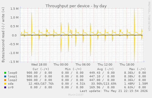 Throughput per device