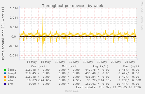 Throughput per device